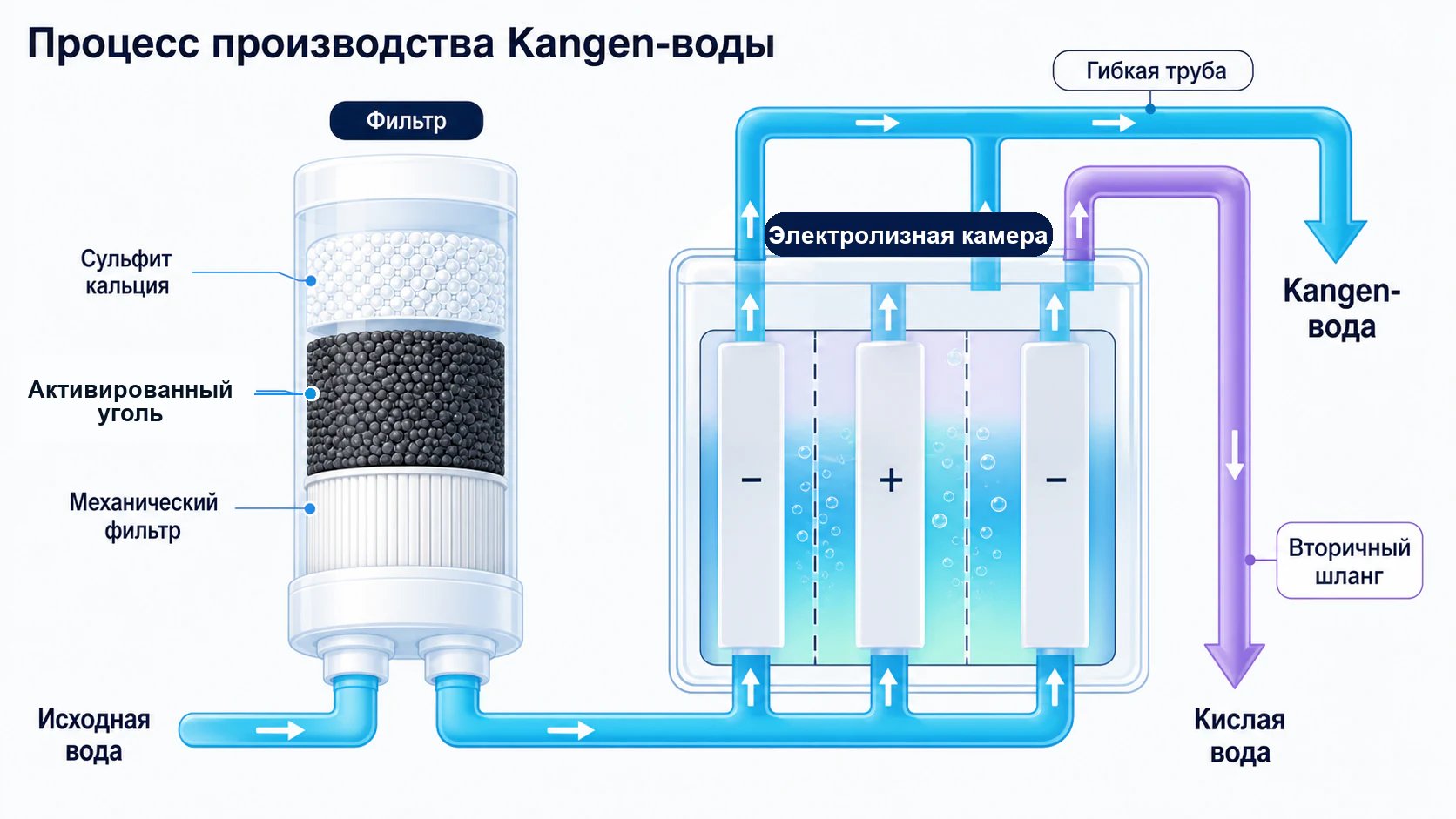 Схема производства Кангэн-воды: фильтрация, электролиз и разделение потоков